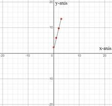 Algebra 1, Chapter 1.7, Problem 2DCYP 