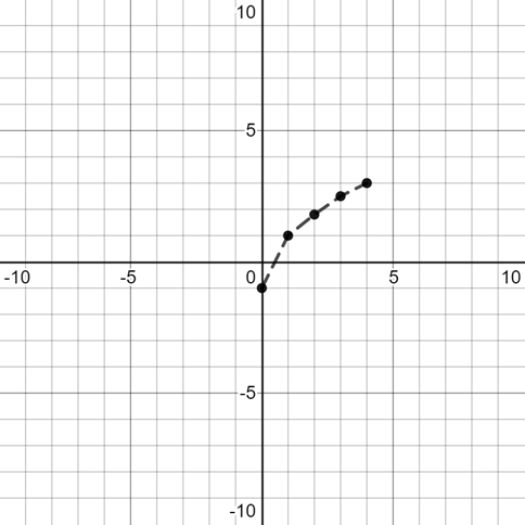 Algebra 1, Chapter 10.2, Problem 62SR 