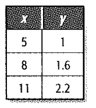 Algebra 1, Chapter 11.1, Problem 40PPS 