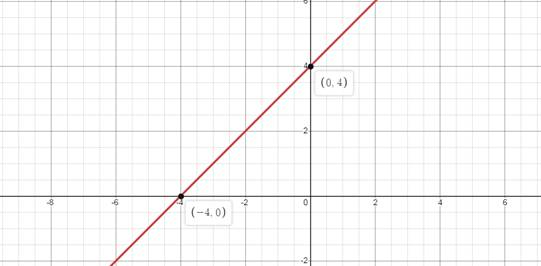 Algebra 1, Chapter 3.1, Problem 7CYU 
