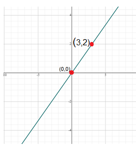 Algebra 1, Chapter 3.4, Problem 2BCYP 