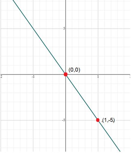 Algebra 1, Chapter 3.4, Problem 2CCYP 