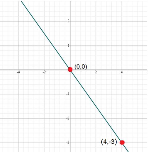 Algebra 1, Chapter 3.4, Problem 2DCYP 