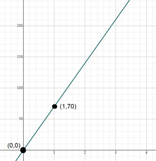 Algebra 1, Chapter 3.4, Problem 4BCYP 