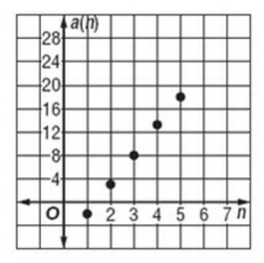 Algebra 1, Chapter 3.5, Problem 19PPS 