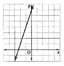 Algebra 1, Chapter 4, Problem 1MCQ 