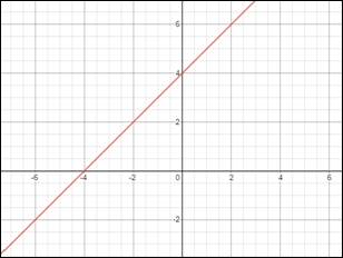 Algebra 1, Chapter 4.1, Problem 42PPS 