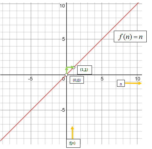 Algebra 1, Chapter 4.1, Problem 74SR 