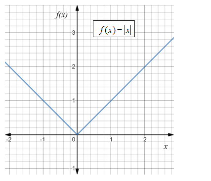 Algebra 1, Chapter 4.7, Problem 23PPS , additional homework tip  1