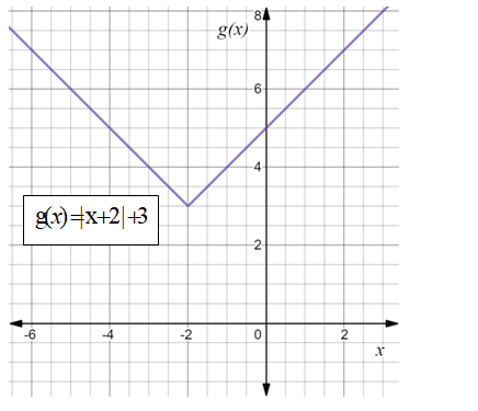 Algebra 1, Chapter 4.7, Problem 23PPS , additional homework tip  2