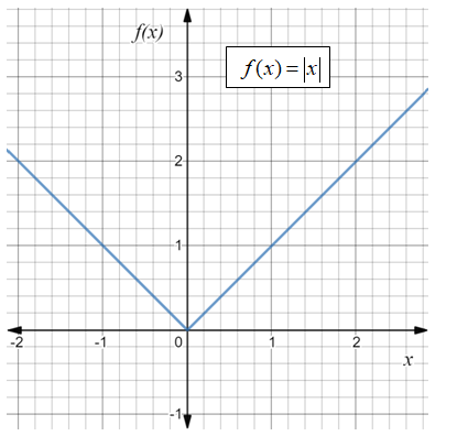 Algebra 1, Chapter 4.7, Problem 5CYU , additional homework tip  1