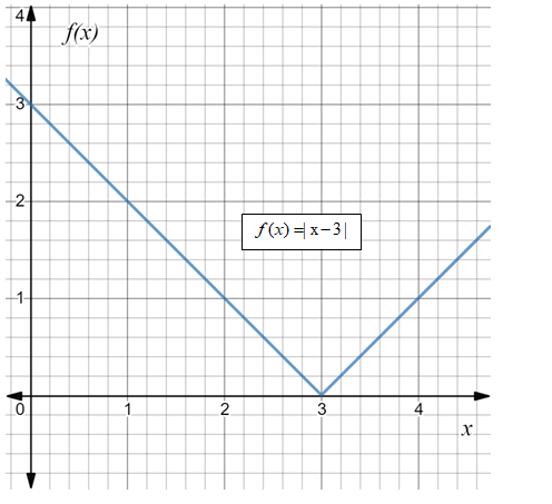 Algebra 1, Chapter 4.7, Problem 5CYU , additional homework tip  2