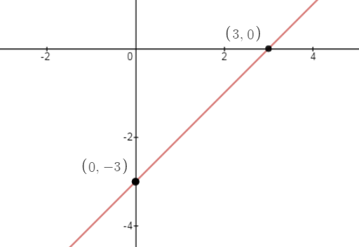 Algebra 1, Chapter 5.6, Problem 2ACYP , additional homework tip  1