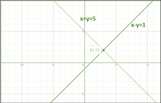 Algebra 1, Chapter 6, Problem 11SGR 