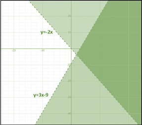 Algebra 1, Chapter 6, Problem 24PT , additional homework tip  1