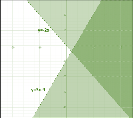 Algebra 1, Chapter 6, Problem 24PT , additional homework tip  2