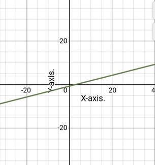 Algebra 1, Chapter 6.1, Problem 33PPS 