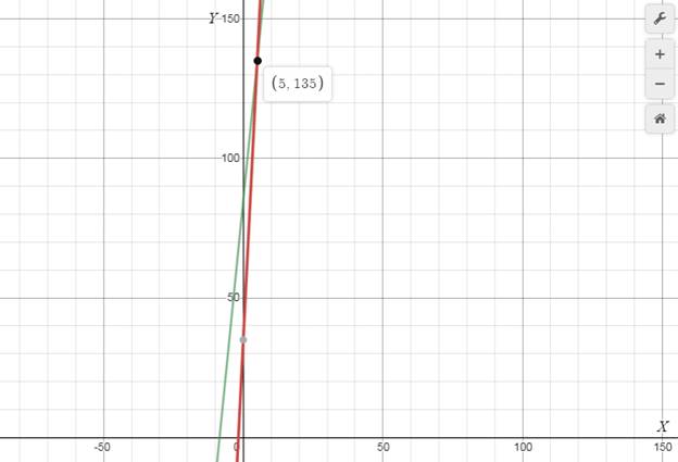 Algebra 1, Chapter 6.1, Problem 9CYU 