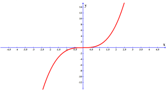 Algebra 1, Chapter 7.1, Problem 65HP , additional homework tip  6