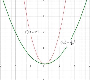 Algebra 1, Chapter 9, Problem 28SGR 