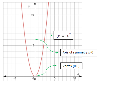 Algebra 1, Chapter 9.1, Problem 10CYU 