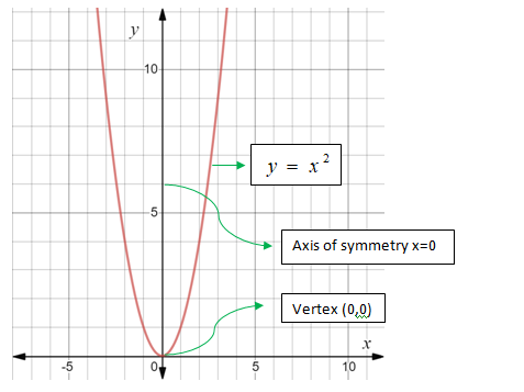 Algebra 1, Chapter 9.1, Problem 1CYP , additional homework tip  1