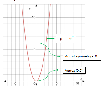 Algebra 1, Chapter 9.1, Problem 20CYU , additional homework tip  1