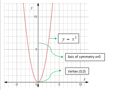 Algebra 1, Chapter 9.1, Problem 23PPS , additional homework tip  1