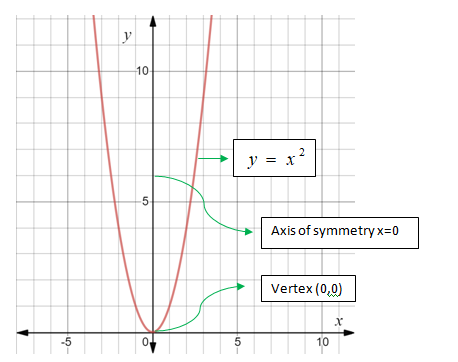 Algebra 1, Chapter 9.1, Problem 27PPS , additional homework tip  1