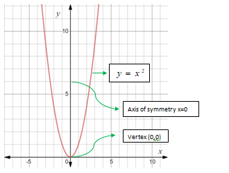 Algebra 1, Chapter 9.1, Problem 35PPS 