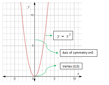 Algebra 1, Chapter 9.1, Problem 4BCYP 