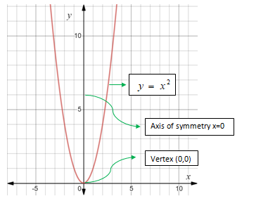 Algebra 1, Chapter 9.1, Problem 4CCYP 