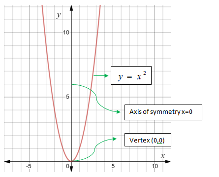 Algebra 1, Chapter 9.1, Problem 66PPS , additional homework tip  2