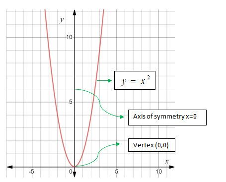 Algebra 1, Chapter 9.1, Problem 6ACYP , additional homework tip  1