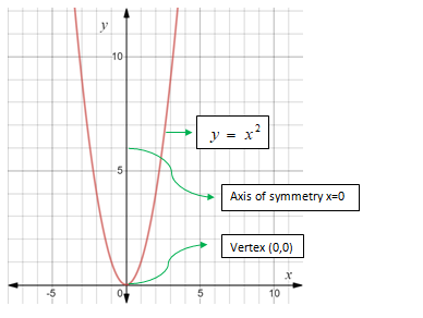 Algebra 1, Chapter 9.1, Problem 6CYU , additional homework tip  2