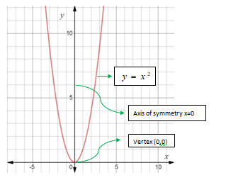 Algebra 1, Chapter 9.1, Problem 72HP 