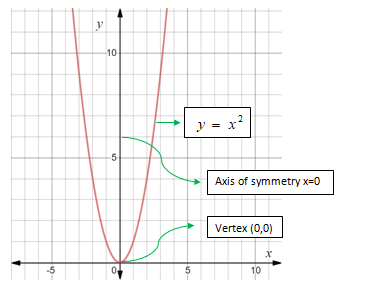 Algebra 1, Chapter 9.1, Problem 7CYU , additional homework tip  2