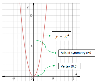 Algebra 1, Chapter 9.1, Problem 9CYU 