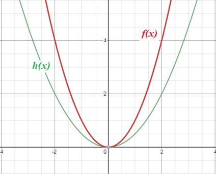 Algebra 1, Chapter 9.3, Problem 2CYU 