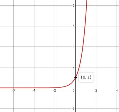 Algebra 1, Chapter 9.6, Problem 1ACYP 