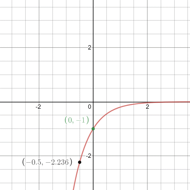 Algebra 1, Chapter 9.6, Problem 3CYU 