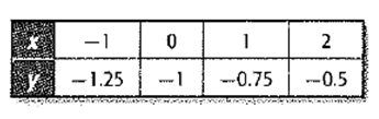 Algebra 1, Chapter 9.9, Problem 12CYU 