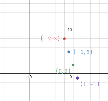 Algebra 1, Chapter 9.9, Problem 1CYU 