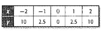 Algebra 1, Chapter 9.9, Problem 21PPS 