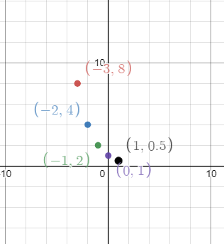 Algebra 1, Chapter 9.9, Problem 3CYU 