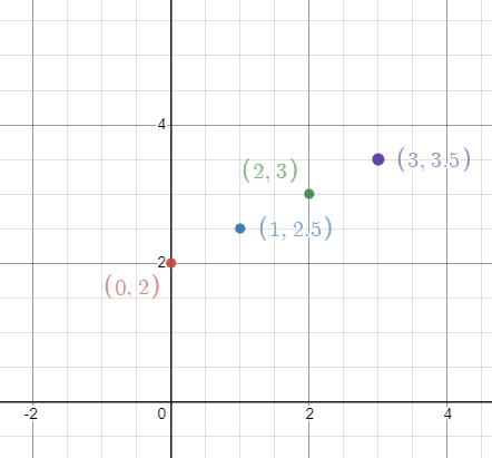 Algebra 1, Chapter 9.9, Problem 4CYU 