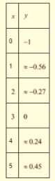 Algebra 1, Chapter SH, Problem 10.1.11EP , additional homework tip  1