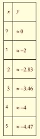 Algebra 1, Chapter SH, Problem 10.1.5EP , additional homework tip  1