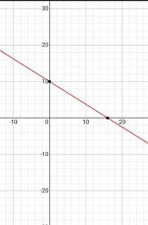 Algebra 1, Chapter SH, Problem 3.1MPS 