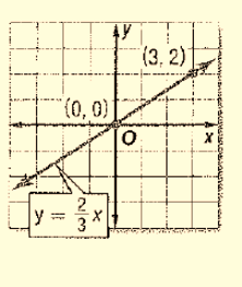 Algebra 1, Chapter SH, Problem 3.4.1EP 